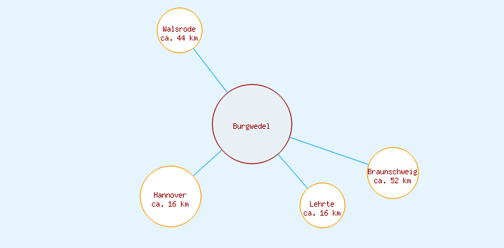 Distanzen Burgwedel