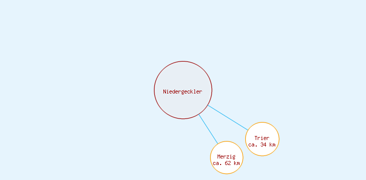Distanzen Niedergeckler