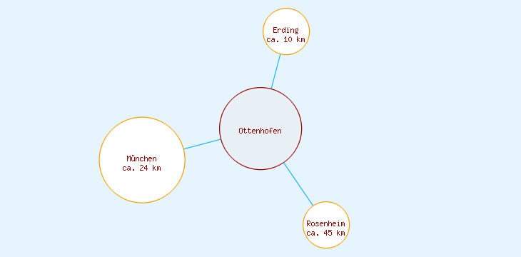 Distanzen Ottenhofen