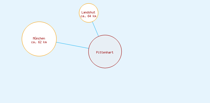 Distanzen Pittenhart