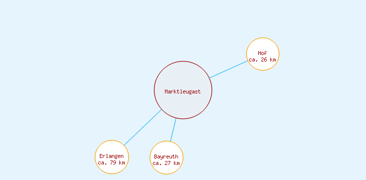 Distanzen Marktleugast