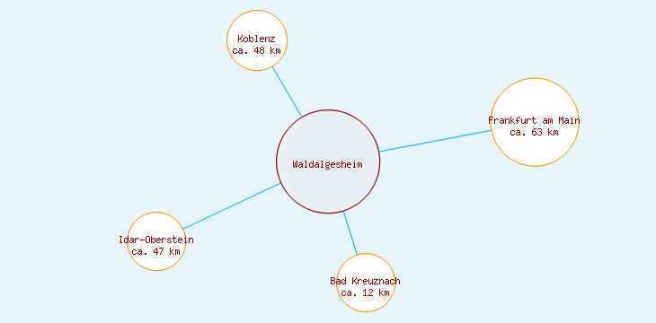 Distanzen Waldalgesheim