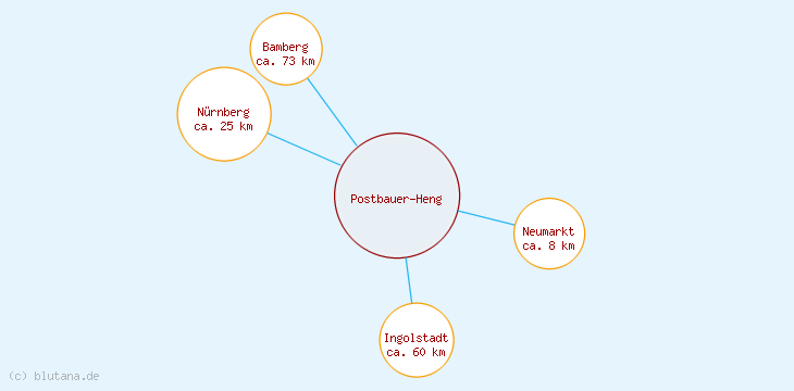 Distanzen Postbauer-Heng