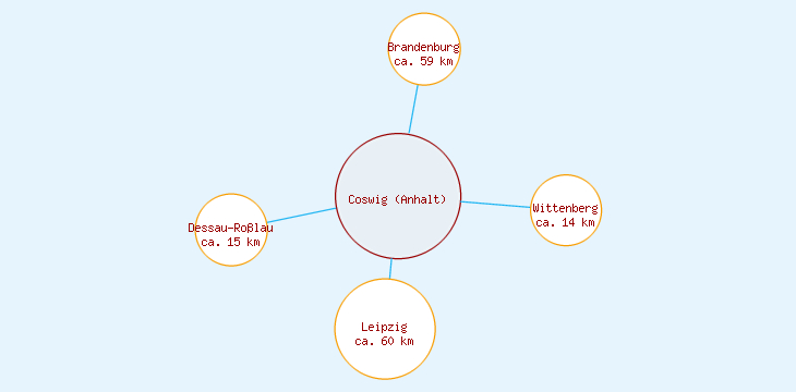 Distanzen Coswig (Anhalt)