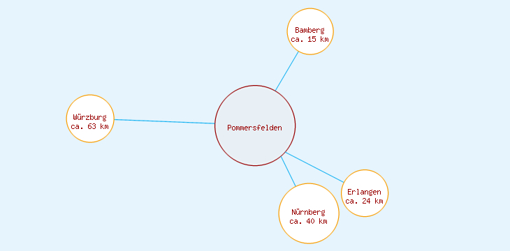 Distanzen Pommersfelden
