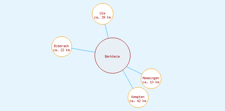 Distanzen Berkheim