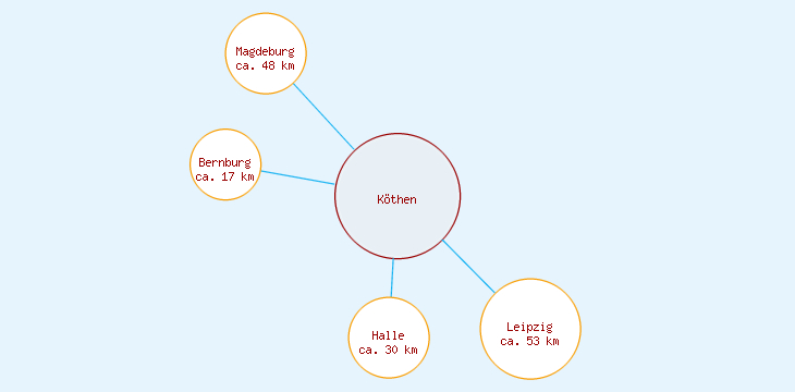 Distanzen Köthen