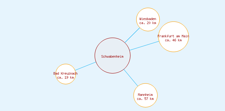 Distanzen Schwabenheim