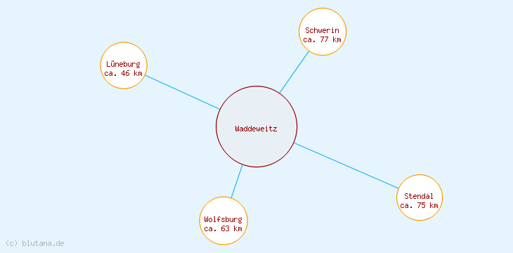 Distanzen Waddeweitz