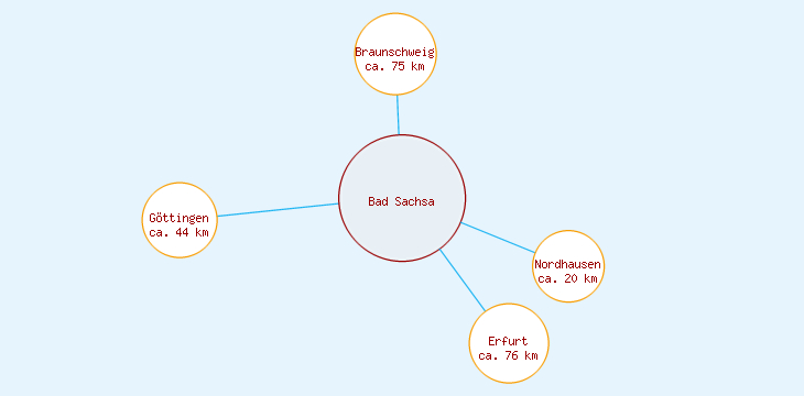Distanzen Bad Sachsa