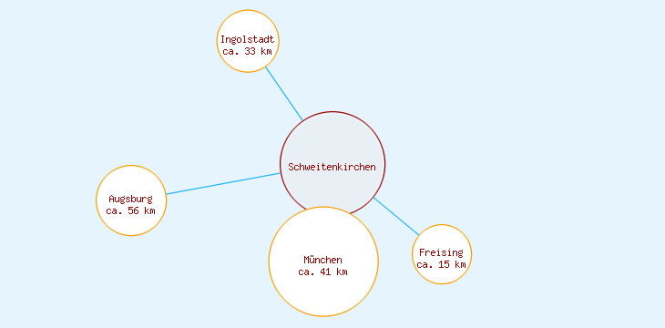 Distanzen Schweitenkirchen