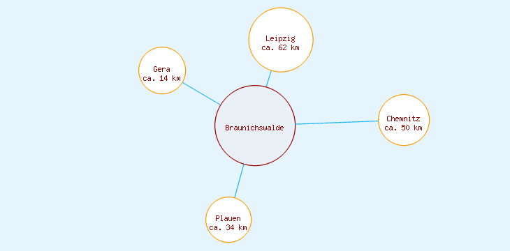 Distanzen Braunichswalde