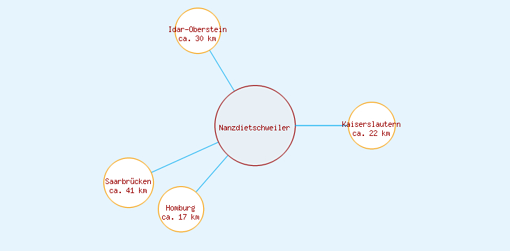 Distanzen Nanzdietschweiler