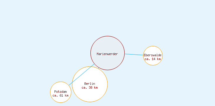 Distanzen Marienwerder