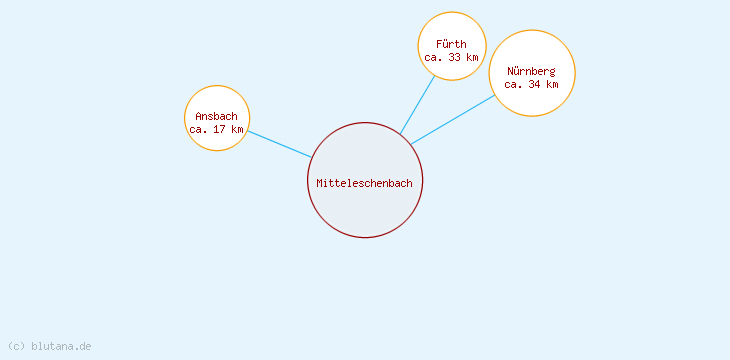 Distanzen Mitteleschenbach