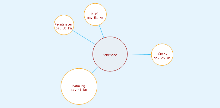 Distanzen Bebensee