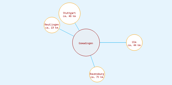 Distanzen Gomadingen