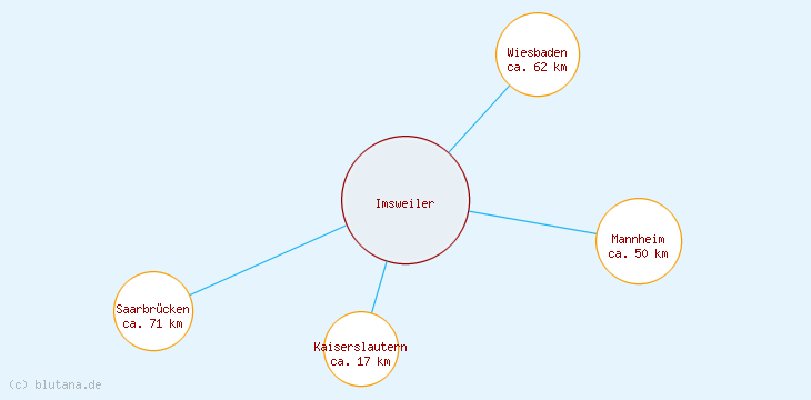 Distanzen Imsweiler