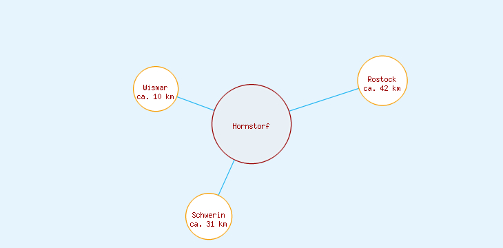 Distanzen Hornstorf