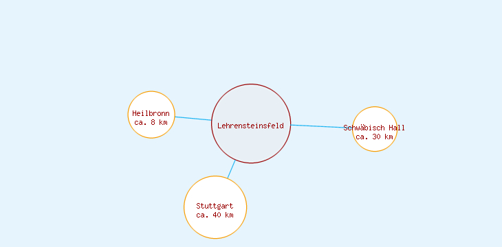 Distanzen Lehrensteinsfeld