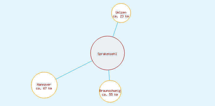 Distanzen Sprakensehl