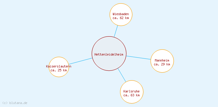 Distanzen Hettenleidelheim
