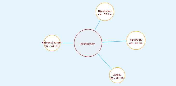 Distanzen Hochspeyer