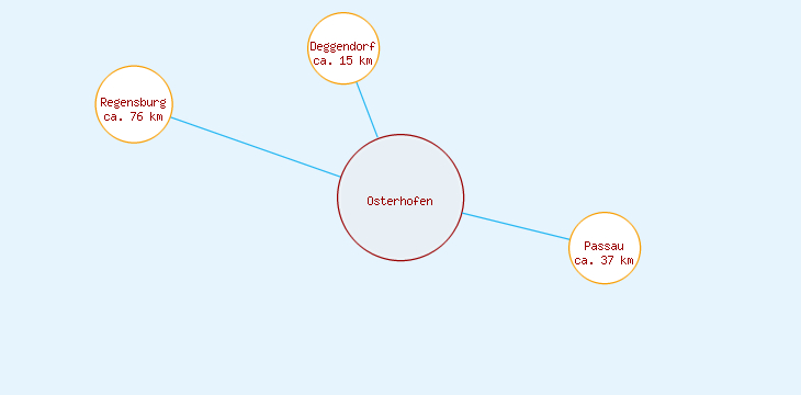 Distanzen Osterhofen
