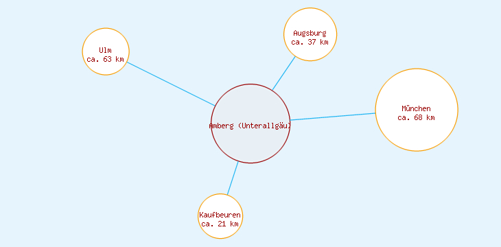 Distanzen Amberg (Unterallgäu)