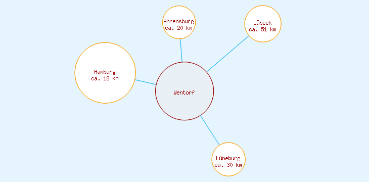 Distanzen Wentorf