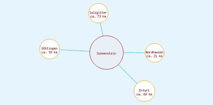 Distanzen Sonnenstein