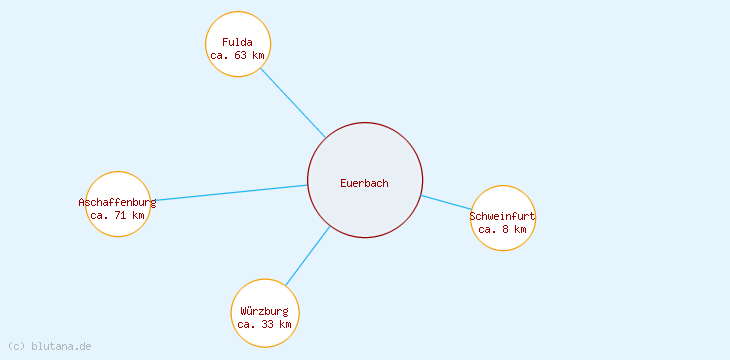 Distanzen Euerbach