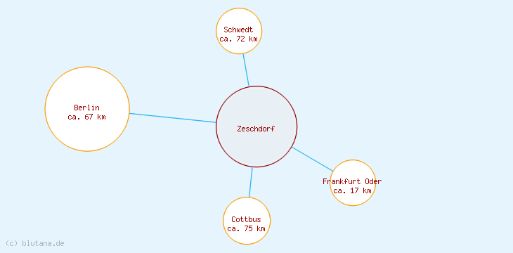 Distanzen Zeschdorf