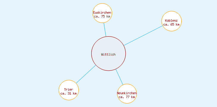 Distanzen Wittlich