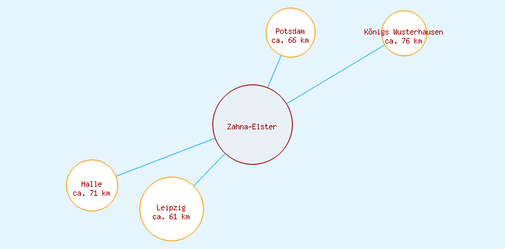 Distanzen Zahna-Elster