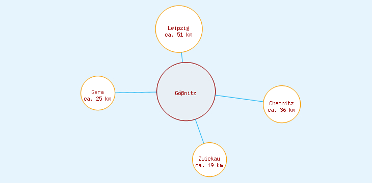 Distanzen Gößnitz