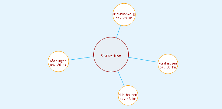 Distanzen Rhumspringe