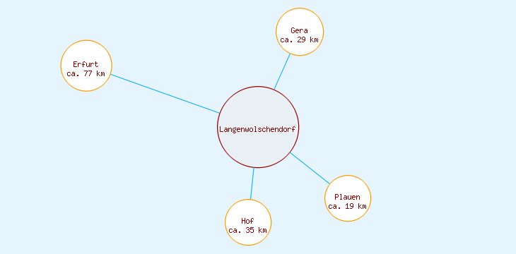 Distanzen Langenwolschendorf