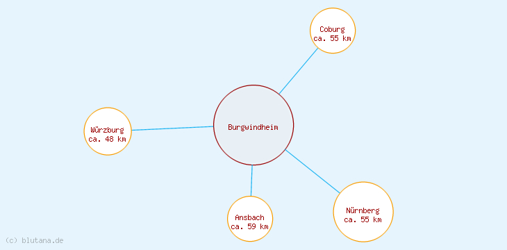 Distanzen Burgwindheim