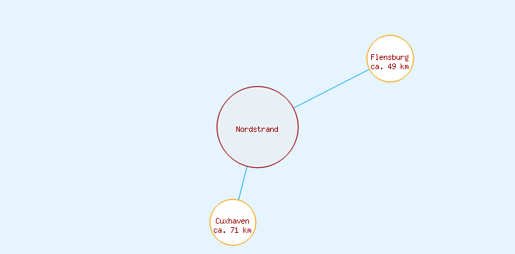 Distanzen Nordstrand