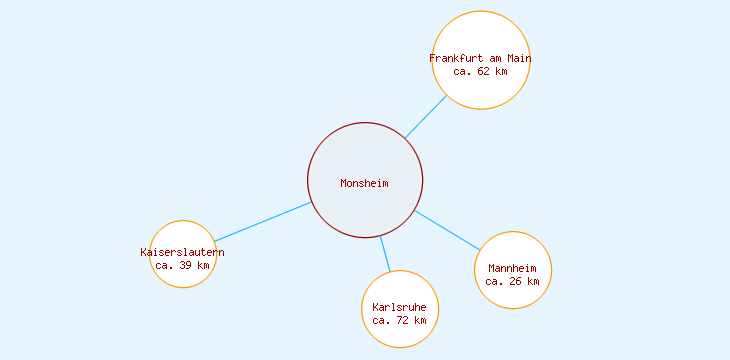 Distanzen Monsheim