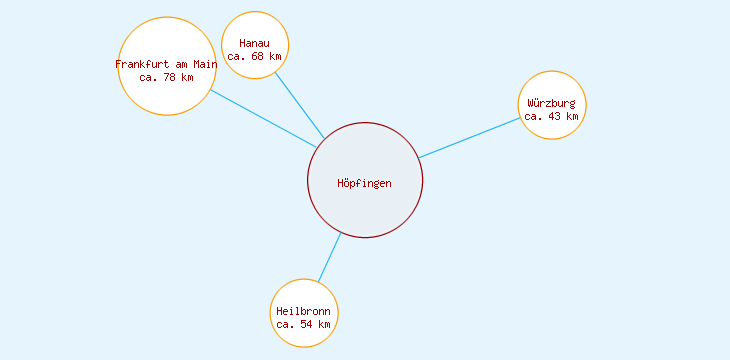 Distanzen Höpfingen