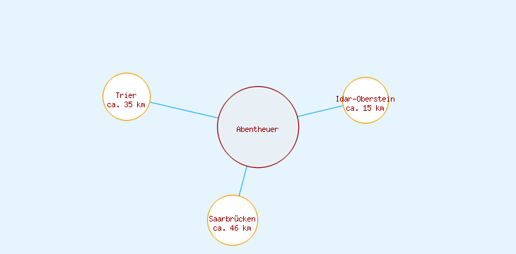 Distanzen Abentheuer