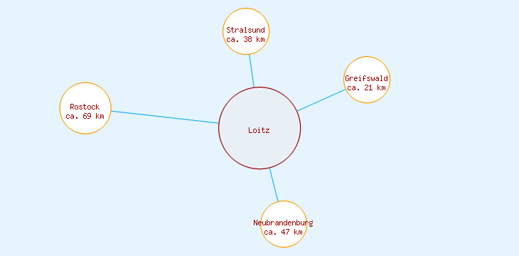 Distanzen Loitz