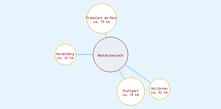 Distanzen Neckarsteinach