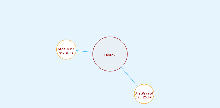 Distanzen Gustow