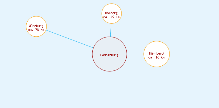 Distanzen Cadolzburg