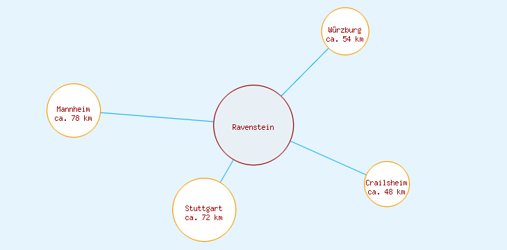 Distanzen Ravenstein