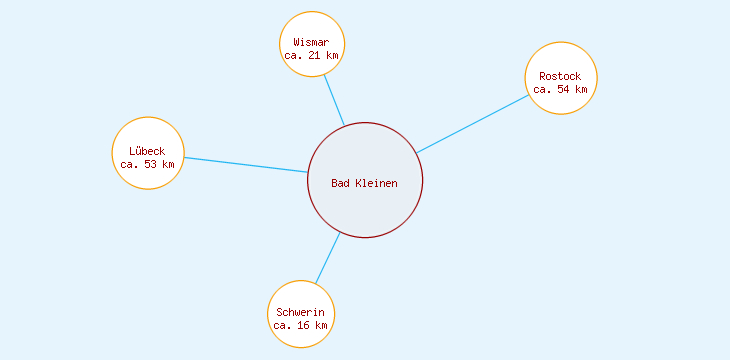 Distanzen Bad Kleinen