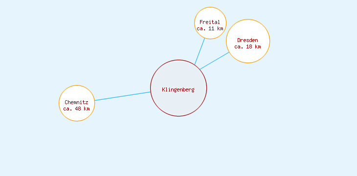 Distanzen Klingenberg